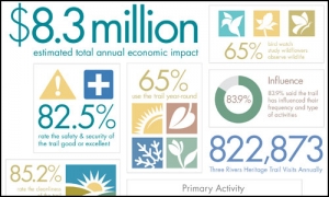 Friends of the Riverfront One-Page Infographic